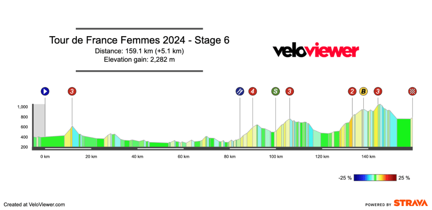 2024 Tour de France Femmes Stage 6 Preview