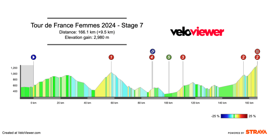 2024 Tour de France Femmes Stage 7 Preview