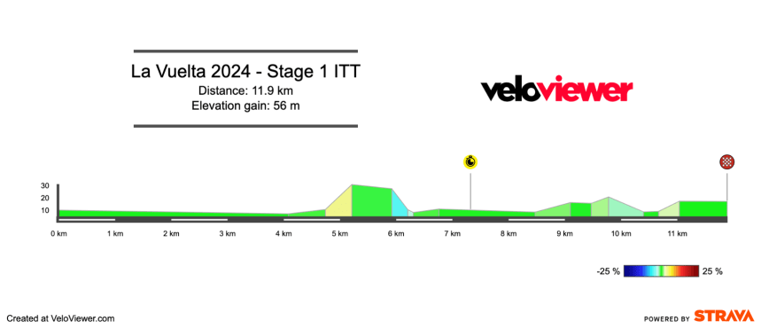 2024 Vuelta a España Stage 1 Preview