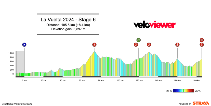 2024 Vuelta a España Stage 6 Preview