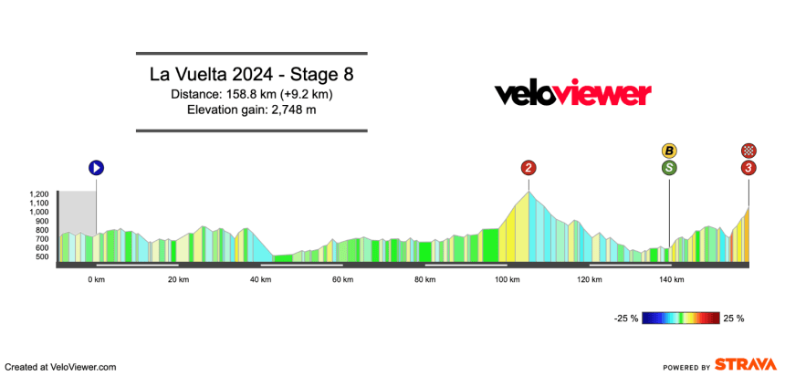 2024 Vuelta a España Stage 8 Preview