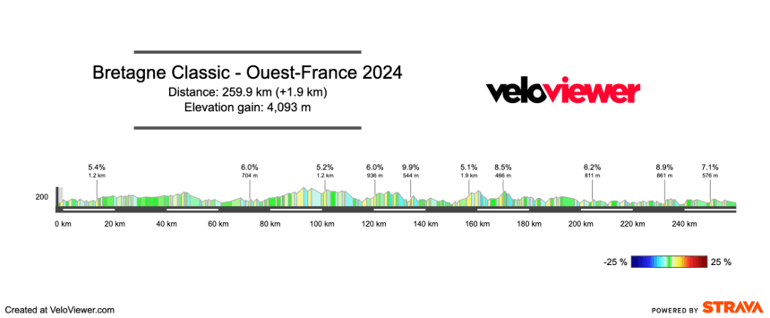 2024 Bretagne Classic Preview