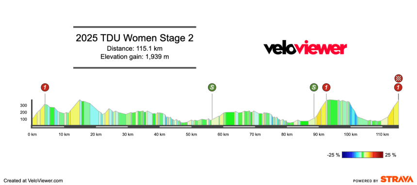 2025 Women’s TDU Stage 2 Preview