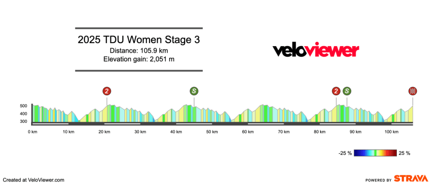 2025 Women’s TDU Stage 3 Preview