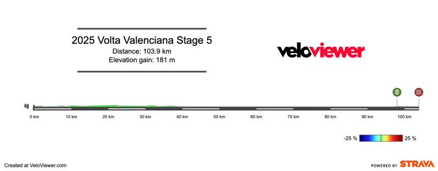 2025 Volta a la Comunitat Valenciana Stage 5 Preview