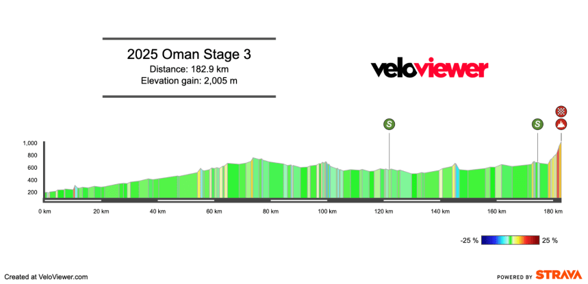 2025 Tour of Oman Stage 3 Preview