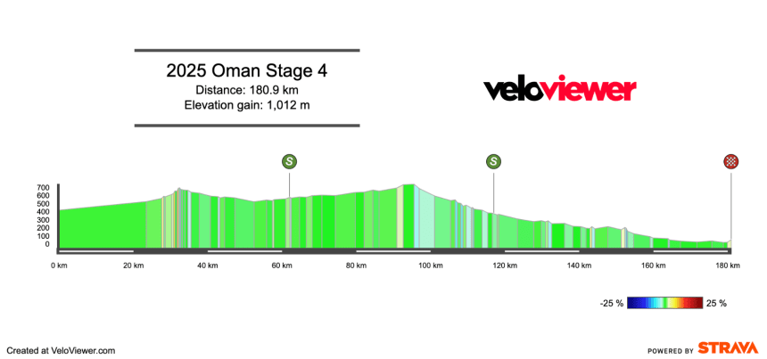 2025 Tour of Oman Stage 4 Preview