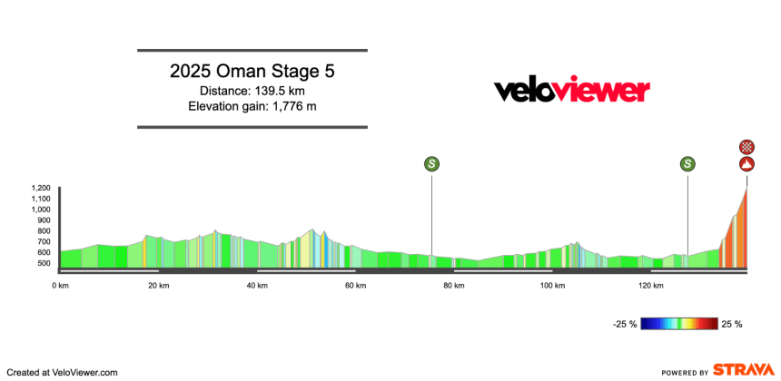 Screenshot 2025-02-07 at 08.12.46 2025 Tour of Oman Stage 5 Preview