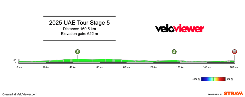 2025 UAE Tour Stage 5 Preview