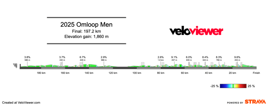 2025 Omloop Nieuwsblad Preview
