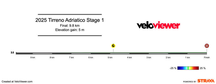 2025 Tirreno Adriatico Stage 1 Preview