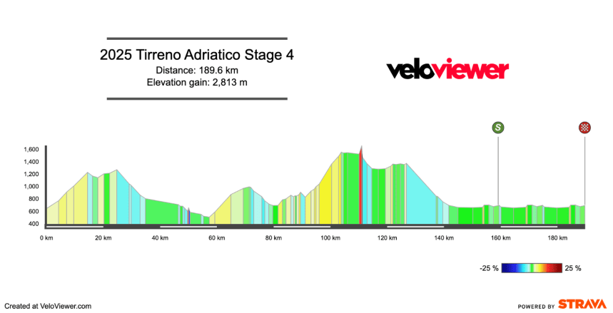 2025 Tirreno Adriatico Stage 4 Preview