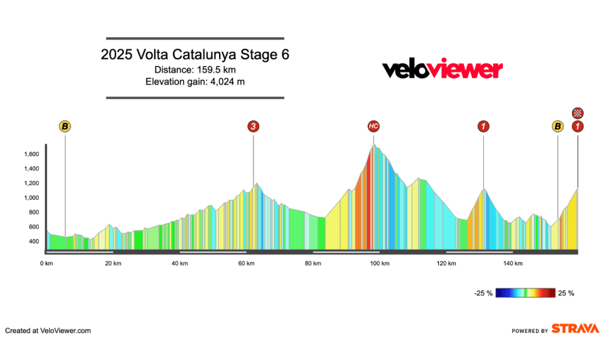 2025 Volta Catalunya Stage 6 Preview