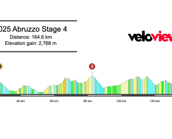 2025 Giro d’Abruzzo Stage 4 Preview