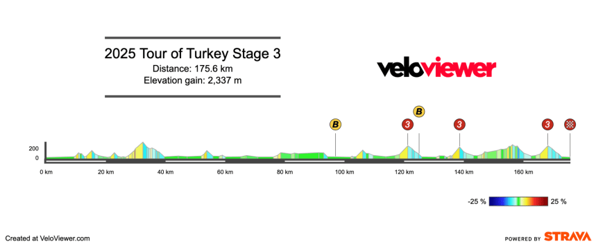 2025 Tour of Turkey Stage 3 Preview