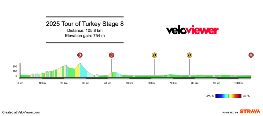 2025 Tour of Turkey Stage 8 Preview