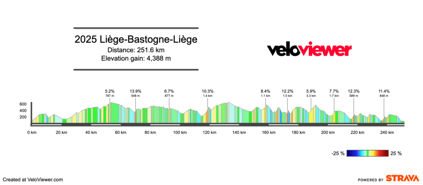 2025 Liège-Bastogne-Liège Preview