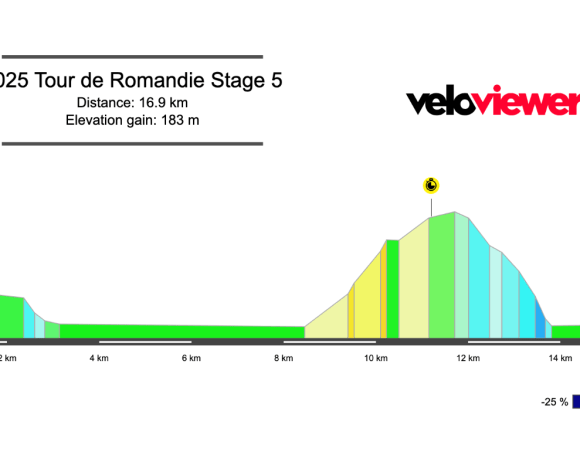 2025 Tour de Romandie Stage 5 Preview
