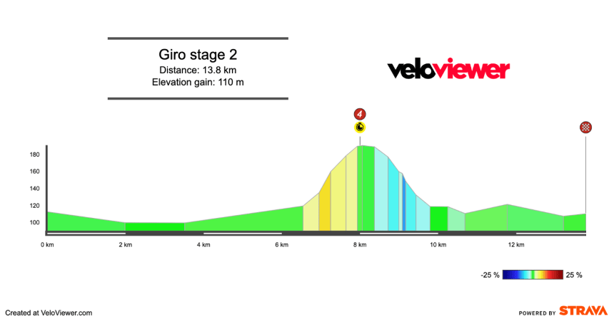2025 Giro d’Italia Stage 2 Preview