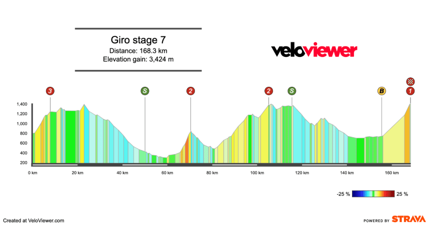 2025 Giro d’Italia Stage 7 Preview