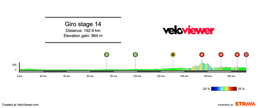 2025 Giro d’Italia Stage 14 Preview