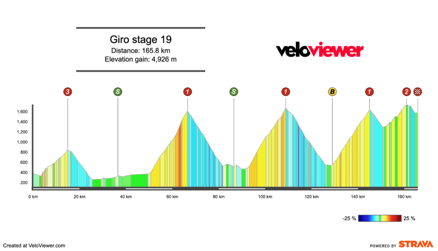 2025 Giro d’Italia Stage 19 Preview