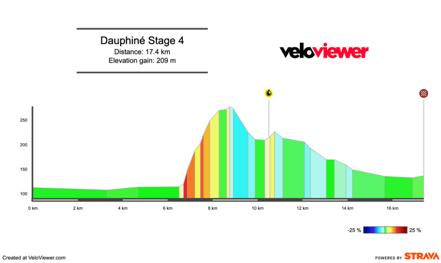 2025 Criterium du Dauphiné Stage 4 Preview