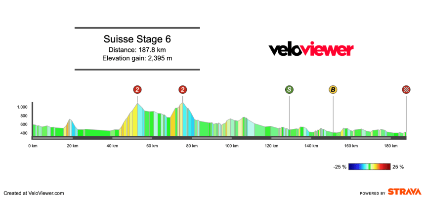 2025 Tour de Suisse Stage 6 Preview