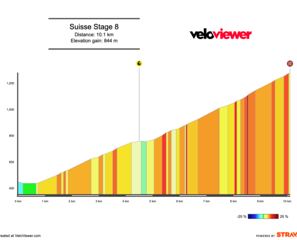 2025 Tour de Suisse Stage 8 Preview