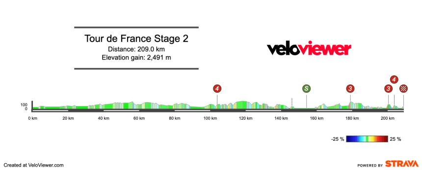 2025 Tour de France Stage 2 Preview
