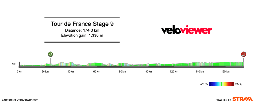 2025 Tour de France Stage 9 Preview