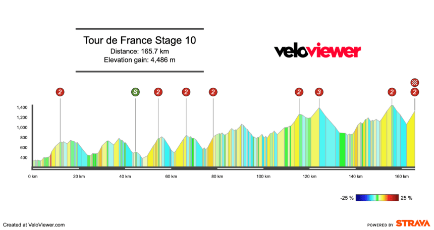 2025 Tour de France Stage 10 Preview