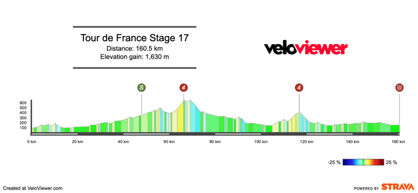 2025 Tour de France Stage 17 Preview