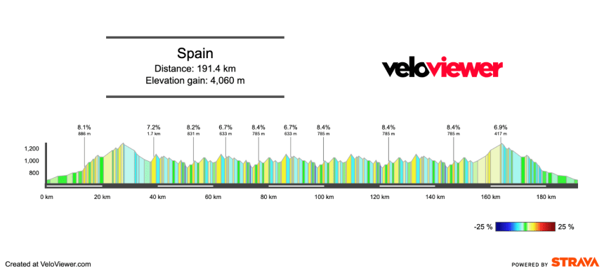 2025 Spanish Road Race Preview