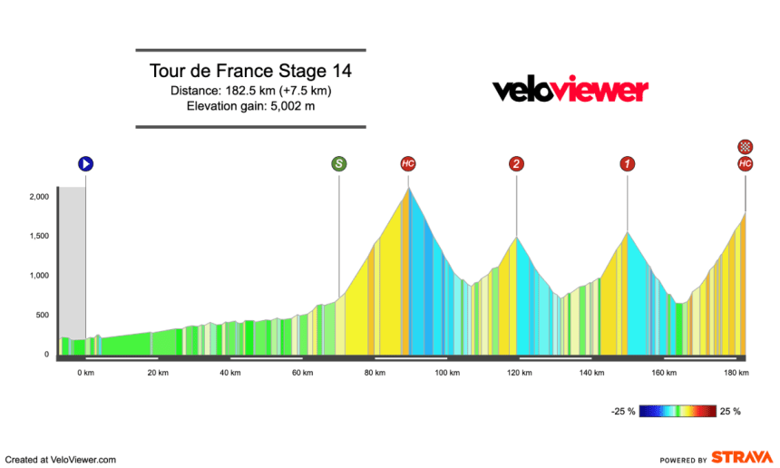 2025 Tour de France Stage 14 Preview