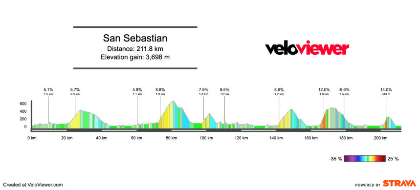 Screenshot 2025-07-29 at 18.54.37 2025 Donostia San Sebastian Klasikoa Preview