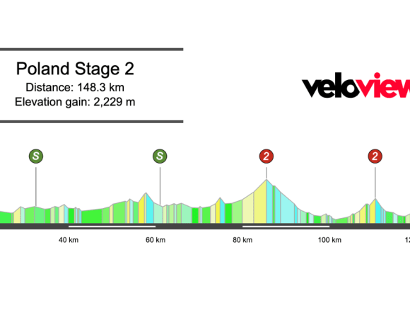 2025 Tour de Pologne Stage 2 Preview