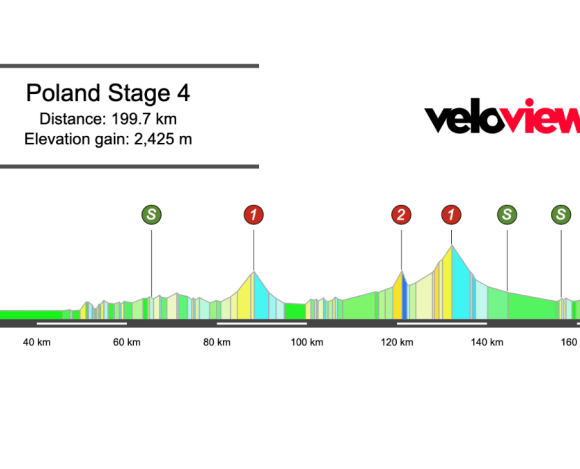 2025 Tour de Pologne Stage 4 Preview