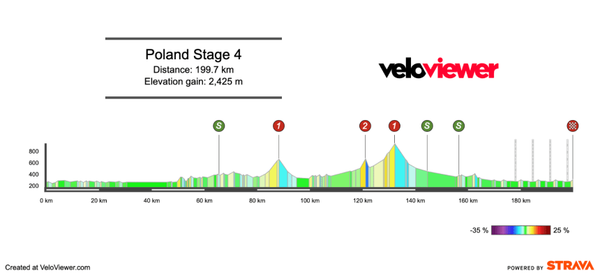 2025 Tour de Pologne Stage 4 Preview