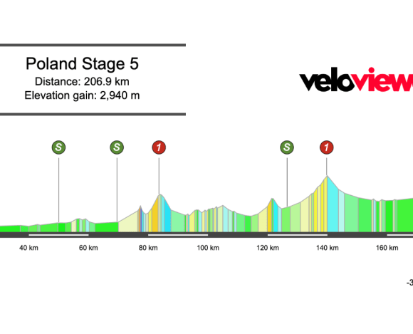 2025 Tour de Pologne Stage 5 Preview