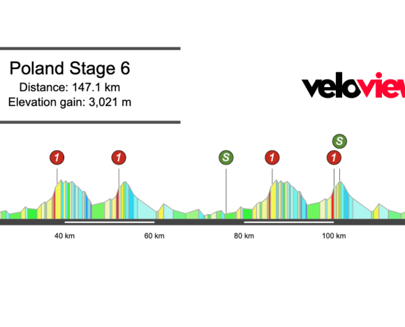 2025 Tour de Pologne Stage 6 Preview