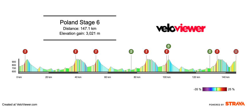 Screenshot 2025-07-30 at 10.07.15 2025 Tour de Pologne Stage 6 Preview