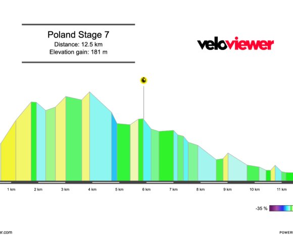 2025 Tour de Pologne Stage 7 Preview