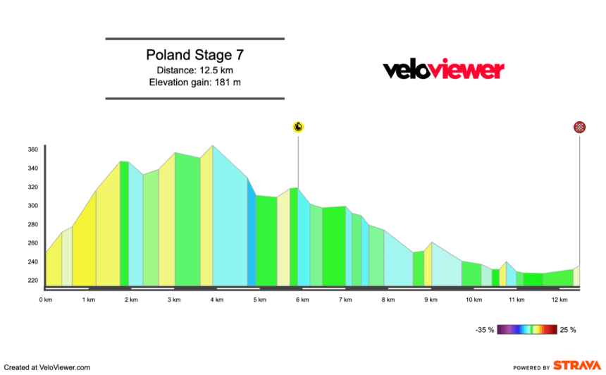 2025 Tour de Pologne Stage 7 Preview