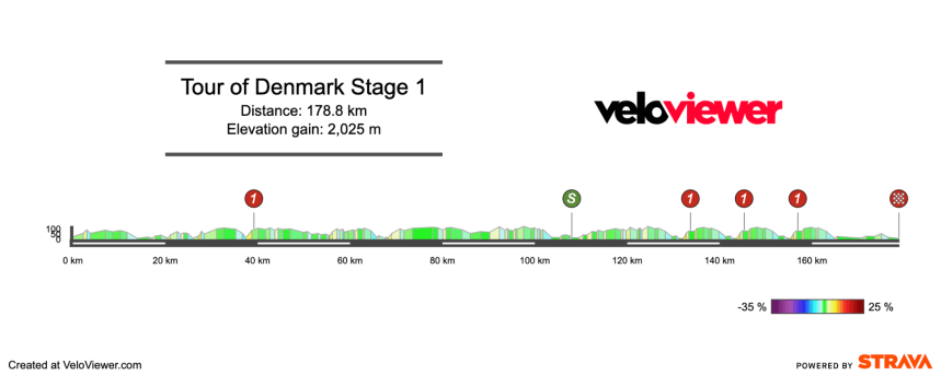 2025 Tour of Denmark Stage 1 Preview