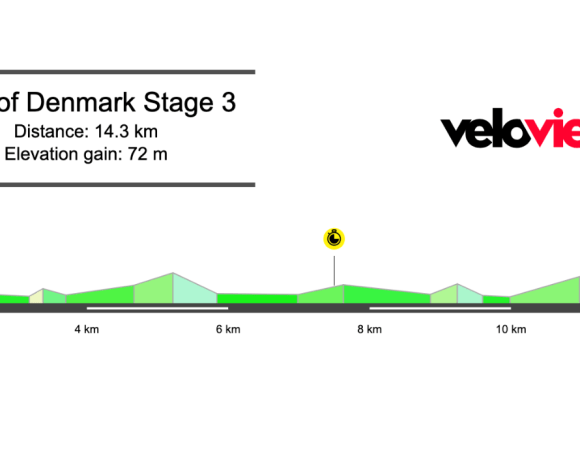 2025 Tour of Denmark Stage 3 Preview