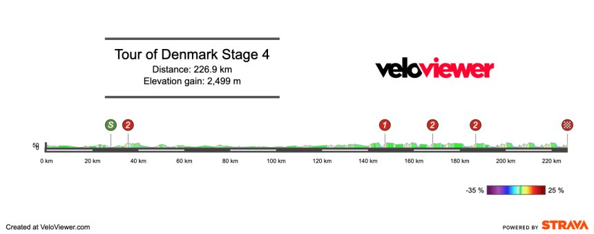 2025 Tour of Denmark Stage 4 Preview