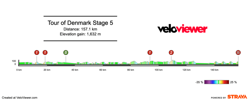 Screenshot 2025-08-10 at 14.40.58 2025 Tour of Denmark Stage 5 Preview