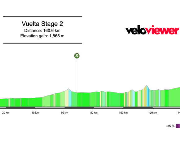 2025 Vuelta a España Stage 2 Preview