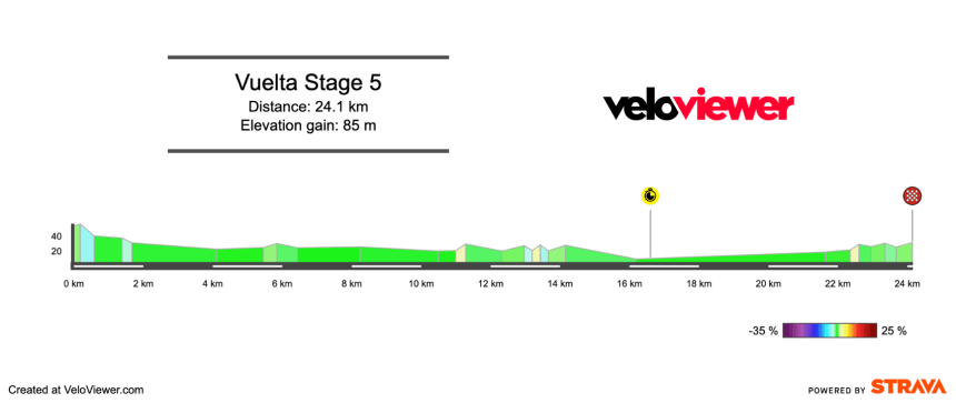 2025 Vuelta a España Stage 5 Preview